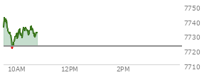 At 09:56 AM EST, the S and P 500 last traded at 7729.01,  up 6.41 points or 0.08%, which is 6.55 points below the open, 10.64 points above the low of the day, and 13.74 points below the high of the day