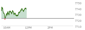 At 10:50 AM EST, the S and P 500 last traded at 7727.12,  up 4.52 points or 0.06%, which is 8.44 points below the open, 8.75 points above the low of the day, and 15.63 points below the high of the day
