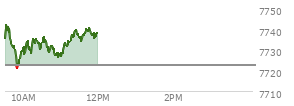 At 10:52 AM EST, the S and P 500 last traded at 7728.01,  up 5.41 points or 0.07%, which is 7.55 points below the open, 9.64 points above the low of the day, and 14.74 points below the high of the day