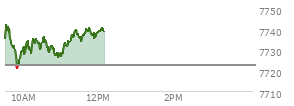 At 11:08 AM EST, the S and P 500 last traded at 7732.26,  up 9.66 points or 0.13%, which is 3.3 points below the open, 13.89 points above the low of the day, and 10.49 points below the high of the day