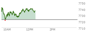 At 11:36 AM EST, the S and P 500 last traded at 7736.86,  up 14.26 points or 0.19%, which is 1.3 points above the open, 18.49 points above the low of the day, and 5.89 points below the high of the day
