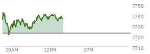At 11:36 AM EST, the S and P 500 last traded at 7736.86,  up 14.26 points or 0.19%, which is 1.3 points above the open, 18.49 points above the low of the day, and 5.89 points below the high of the day