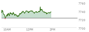 At 12:21 PM EST, the S and P 500 last traded at 7736.25,  up 13.65 points or 0.18%, which is 0.69 points above the open, 17.88 points above the low of the day, and 6.5 points below the high of the day