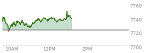 At 12:21 PM EST, the S and P 500 last traded at 7736.25,  up 13.65 points or 0.18%, which is 0.69 points above the open, 17.88 points above the low of the day, and 6.5 points below the high of the day