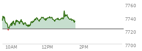 At 12:33 PM EST, the S and P 500 last traded at 7736.56,  up 13.96 points or 0.18%, which is 1 points above the open, 18.19 points above the low of the day, and 6.19 points below the high of the day