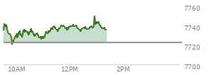 At 12:37 PM EST, the S and P 500 last traded at 7736.96,  up 14.36 points or 0.19%, which is 1.4 points above the open, 18.59 points above the low of the day, and 5.79 points below the high of the day
