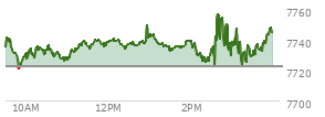 At 12:53 PM EST, the S and P 500 last traded at 7737.96,  up 15.36 points or 0.20%, which is 2.4 points above the open, 19.59 points above the low of the day, and 4.79 points below the high of the day