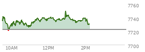 At 01:29 PM EST, the S and P 500 last traded at 7733.04,  up 10.44 points or 0.14%, which is 2.52 points below the open, 14.67 points above the low of the day, and 18.02 points below the high of the day