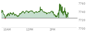 At 02:34 PM EST, the S and P 500 last traded at 7744.05,  up 21.45 points or 0.28%, which is 8.49 points above the open, 25.68 points above the low of the day, and 7.01 points below the high of the day