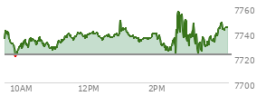 At 03:28 PM EST, the S and P 500 last traded at 7729.89,  up 7.29 points or 0.09%, which is 5.67 points below the open, 11.52 points above the low of the day, and 28.54 points below the high of the day