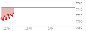 At 09:39 AM EST, the S and P 500 last traded at 7699.26,  down 44.72 points or -0.58%, which is 0.35 points below the open, 3.51 points above the low of the day, and 14.43 points below the high of the day