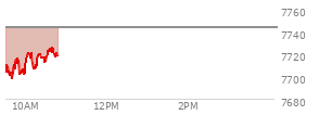 At 09:39 AM EST, the S and P 500 last traded at 7699.26,  down 44.72 points or -0.58%, which is 0.35 points below the open, 3.51 points above the low of the day, and 14.43 points below the high of the day