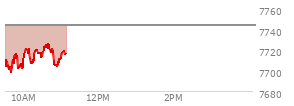 At 10:06 AM EST, the S and P 500 last traded at 7718.49,  down 25.49 points or -0.33%, which is 18.88 points above the open, 22.74 points above the low of the day, and 5.53 points below the high of the day