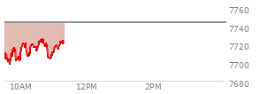 At 10:08 AM EST, the S and P 500 last traded at 7721.26,  down 22.72 points or -0.29%, which is 21.65 points above the open, 25.51 points above the low of the day, and 2.76 points below the high of the day