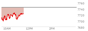 At 10:28 AM EST, the S and P 500 last traded at 7712.87,  down 31.11 points or -0.40%, which is 13.26 points above the open, 17.12 points above the low of the day, and 11.15 points below the high of the day
