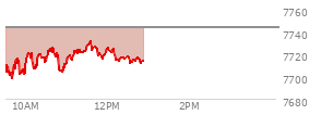 At 10:51 AM EST, the S and P 500 last traded at 7706.45,  down 37.53 points or -0.49%, which is 6.84 points above the open, 10.7 points above the low of the day, and 20.33 points below the high of the day