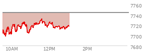 At 10:54 AM EST, the S and P 500 last traded at 7705.89,  down 38.09 points or -0.49%, which is 6.28 points above the open, 10.14 points above the low of the day, and 20.89 points below the high of the day