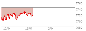 At 11:04 AM EST, the S and P 500 last traded at 7718.71,  down 25.27 points or -0.33%, which is 19.1 points above the open, 22.96 points above the low of the day, and 8.07 points below the high of the day