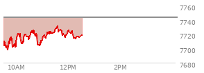 At 11:32 AM EST, the S and P 500 last traded at 7728.79,  down 15.19 points or -0.20%, which is 29.18 points above the open, 33.04 points above the low of the day, and 1.63 points below the high of the day