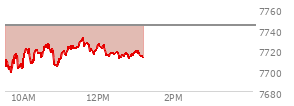 At 12:10 PM EST, the S and P 500 last traded at 7719.75,  down 24.23 points or -0.31%, which is 20.14 points above the open, 24 points above the low of the day, and 12.46 points below the high of the day