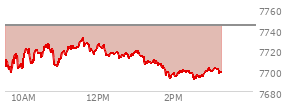 At 12:36 PM EST, the S and P 500 last traded at 7713.08,  down 30.9 points or -0.40%, which is 13.47 points above the open, 17.33 points above the low of the day, and 19.13 points below the high of the day