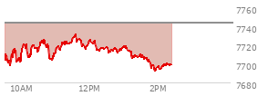 At 12:38 PM EST, the S and P 500 last traded at 7714.71,  down 29.27 points or -0.38%, which is 15.1 points above the open, 18.96 points above the low of the day, and 17.5 points below the high of the day