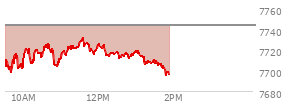 At 12:59 PM EST, the S and P 500 last traded at 7718.24,  down 25.74 points or -0.33%, which is 18.63 points above the open, 22.49 points above the low of the day, and 13.97 points below the high of the day