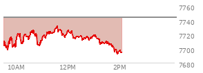 At 01:13 PM EST, the S and P 500 last traded at 7712.07,  down 31.91 points or -0.41%, which is 12.46 points above the open, 16.32 points above the low of the day, and 20.14 points below the high of the day