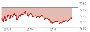 At 01:54 PM EST, the S and P 500 last traded at 7692.59,  down 51.39 points or -0.66%, which is 7.02 points below the open, 1.65 points above the low of the day, and 39.62 points below the high of the day