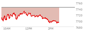 At 01:59 PM EST, the S and P 500 last traded at 7697.16,  down 46.82 points or -0.61%, which is 2.45 points below the open, 6.22 points above the low of the day, and 35.05 points below the high of the day