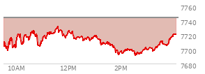 At 02:27 PM EST, the S and P 500 last traded at 7697.48,  down 46.5 points or -0.60%, which is 2.13 points below the open, 6.54 points above the low of the day, and 34.73 points below the high of the day
