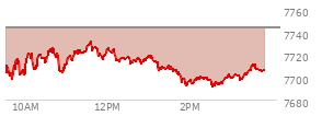 At 02:41 PM EST, the S and P 500 last traded at 7695.43,  down 48.55 points or -0.63%, which is 4.18 points below the open, 4.49 points above the low of the day, and 36.78 points below the high of the day