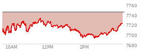 At 03:39 PM EST, the S and P 500 last traded at 7707.99,  down 35.99 points or -0.47%, which is 8.38 points above the open, 17.05 points above the low of the day, and 24.22 points below the high of the day