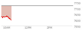 At 09:33 AM EST, the S and P 500 last traded at 7623.68,  down 96.71 points or -1.25%, which is 7.39 points below the open, 0.32 points above the low of the day, and 10.13 points below the high of the day