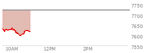At 09:46 AM EST, the S and P 500 last traded at 7625.55,  down 94.84 points or -1.23%, which is 5.52 points below the open, 8.38 points above the low of the day, and 8.26 points below the high of the day