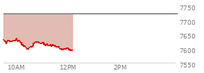 At 11:08 AM EST, the S and P 500 last traded at 7610.65,  down 109.74 points or -1.42%, which is 20.42 points below the open, 14.03 points above the low of the day, and 26.83 points below the high of the day