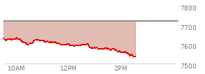 At 11:28 AM EST, the S and P 500 last traded at 7610.68,  down 109.71 points or -1.42%, which is 20.39 points below the open, 14.06 points above the low of the day, and 26.8 points below the high of the day