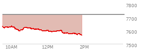 At 12:52 PM EST, the S and P 500 last traded at 7581.52,  down 138.87 points or -1.80%, which is 49.55 points below the open, 2.96 points above the low of the day, and 55.96 points below the high of the day