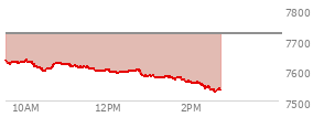 At 12:56 PM EST, the S and P 500 last traded at 7579.79,  down 140.6 points or -1.82%, which is 51.28 points below the open, 2.85 points above the low of the day, and 57.69 points below the high of the day