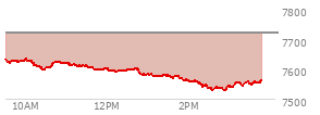 At 12:59 PM EST, the S and P 500 last traded at 7581.82,  down 138.57 points or -1.80%, which is 49.25 points below the open, 4.88 points above the low of the day, and 55.66 points below the high of the day
