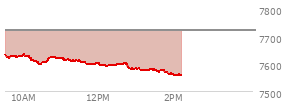 At 01:07 PM EST, the S and P 500 last traded at 7580.06,  down 140.33 points or -1.82%, which is 51.01 points below the open, 3.12 points above the low of the day, and 57.42 points below the high of the day