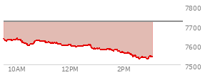 At 02:17 PM EST, the S and P 500 last traded at 7551.34,  down 169.05 points or -2.19%, which is 79.73 points below the open, 0.01 points above the low of the day, and 86.14 points below the high of the day