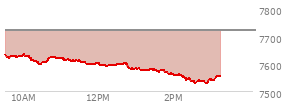 At 02:33 PM EST, the S and P 500 last traded at 7534.51,  down 185.88 points or -2.41%, which is  day's low, 96.56 points below the open, and 102.97 points below the high of the day