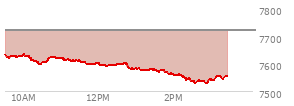 At 02:42 PM EST, the S and P 500 last traded at 7537.1,  down 183.29 points or -2.37%, which is 93.97 points below the open, 7.54 points above the low of the day, and 100.38 points below the high of the day