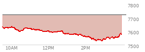 At 03:05 PM EST, the S and P 500 last traded at 7540.96,  down 179.43 points or -2.32%, which is 90.11 points below the open, 13.4 points above the low of the day, and 96.52 points below the high of the day