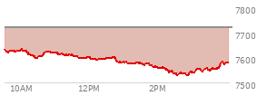 At 03:20 PM EST, the S and P 500 last traded at 7549.01,  down 171.38 points or -2.22%, which is 82.06 points below the open, 21.45 points above the low of the day, and 88.47 points below the high of the day