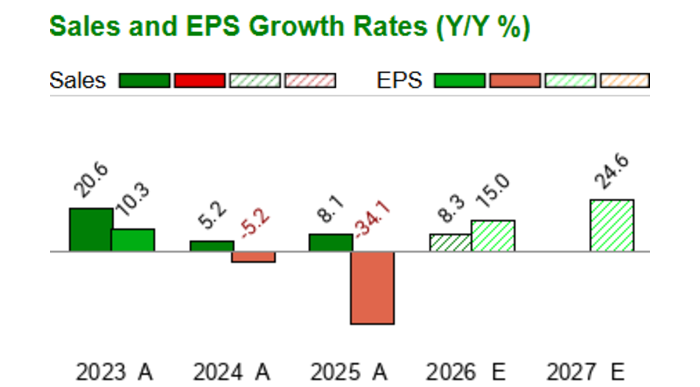 Accel Rates Accel Entertainment - ACEL - Stock Price Today - Zacks