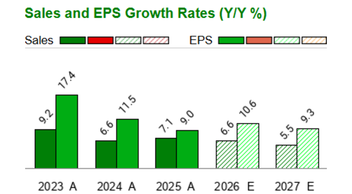 Dividend History - Automatic Data Processing (ADP) - Zacks.com