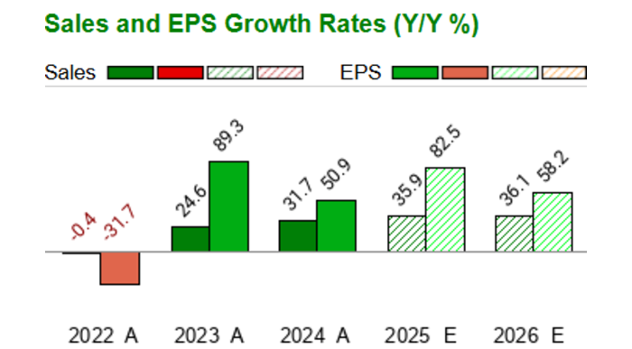 Zacks의 AGI 관련 이미지