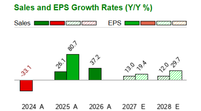 What is the current Price Target and Forecast for Ambarella (AMBA)